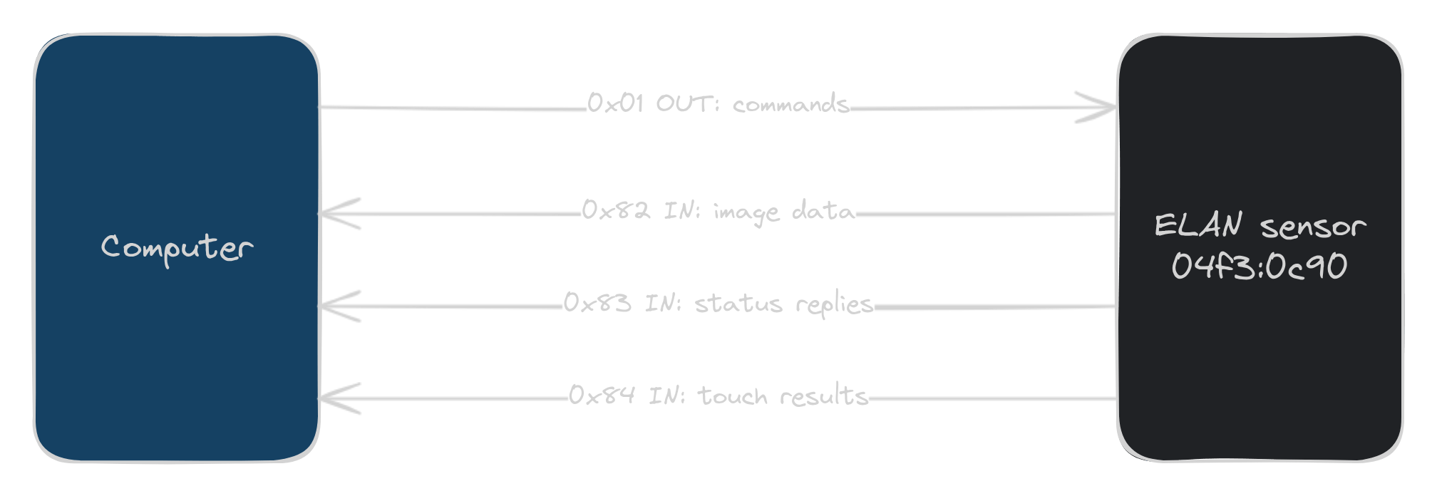 The four USB endpoints the driver uses